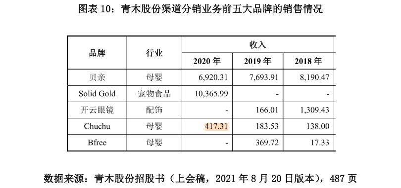 图表 10：青木股份渠道分销业务前五大品牌的销售情况.png